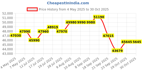 amazon.in Blue Star 3 in 1 Convertible 2 Ton 3 Star Inverter Split AC with Turbo Cooling (Copper Condenser, IB324VNU) Price History Graph from 4 May 2025 to 30 Oct 2025