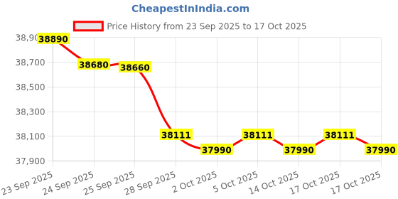 amazon.in Blue Star 3 Star VNU FC SERIES Fixed Speed Split Air Conditioner (Copper, Anti Corrosive Blue Fins, Self Diagnosis, Humidity Control, Turbo Cool, 2023 Model, FC318VNU,White) Price History Graph from 23 Sep 2025 to 14 Oct 2025