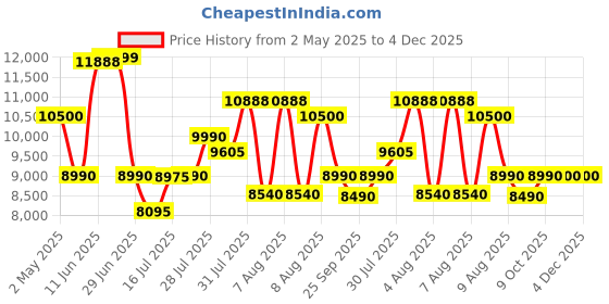 amazon.in Blue Star 45 Ltr, 2 Star, Mini Refrigerator With Freezer, Direct Cool, Grey Price History Graph from 2 May 2025 to 4 Dec 2025