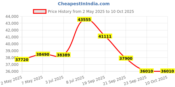 amazon.in Blue Star 5 in 1 Convertible 1.5 Ton 3 Star Inverter Split AC with 4-Way Swing (2023 Model, Copper Condenser, IC318MNU) Price History Graph from 2 May 2025 to 10 Oct 2025