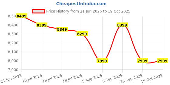 amazon.in Blue Star Aristo RO+UV 7-Litre Water Purifier, AR4BLAM01 (Black) Price History Graph from 21 Jun 2025 to 18 Oct 2025
