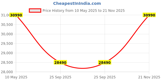 amazon.in Blue Star CF3-500MPW Chest Type - Hard Top Freezer, 484 litres, Convertible, White blue star Price History Graph from 10 May 2025 to 21 Nov 2025