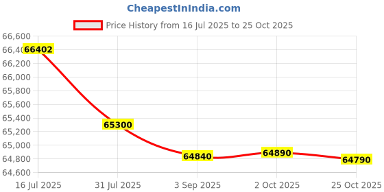amazon.in BLUE STAR SC650F 595 Liters Single Door Visi Cooler or Glass door Commercial Refrigerator Price History Graph from 16 Jul 2025 to 25 Oct 2025