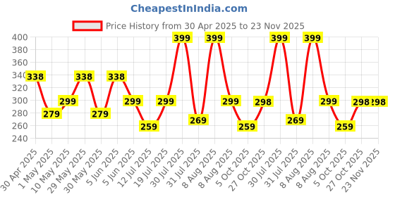 amazon.in BLUE STAR SHARK Athletic Sports Shorts for Men with Zip Pockets and Elastic Waistband Quick Dry Lightweight Activewear. blue star shark Price History Graph from 30 Apr 2025 to 23 Nov 2025