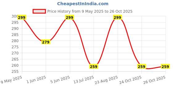 amazon.in blue star shark Athletic Sports Shorts for Men with Zip Pockets and Elastic Waistband Quick Dry Lightweight Activewear. blue star shark Price History Graph from 9 May 2025 to 26 Oct 2025