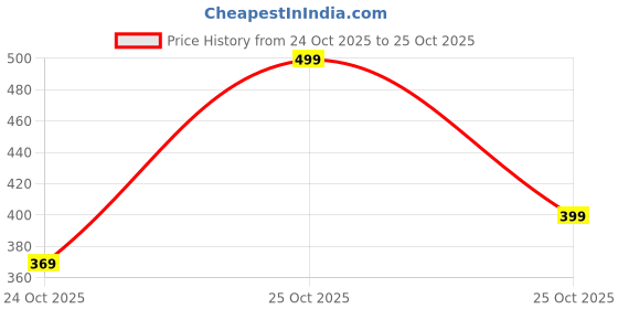 amazon.in BLUE STAR SHARK Athletic Sports Shorts for Men with Zip Pockets and Elastic Waistband Quick Dry Lightweight Activewear. blue star shark Price History Graph from 24 Oct 2025 to 25 Oct 2025