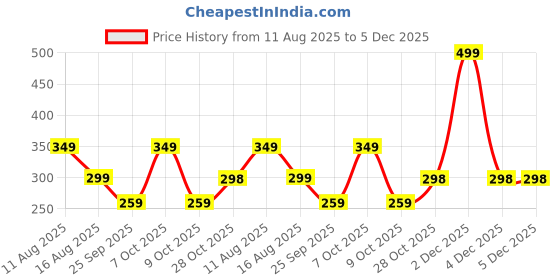 amazon.in blue star shark Athletic Sports Shorts for Men with Zip Pockets and Elastic Waistband Quick Dry Lightweight Activewear. blue star shark Price History Graph from 11 Aug 2025 to 5 Dec 2025