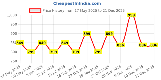 amazon.in blue star shark Men's Athletic Gym Running Sports Tracksuit | Regular Fit Sportswear | Nylon Zip Closure | Stand Collar Design | 2 Side Zipper Pockets | Comfortable & Stylish Track Suit for Men blue star shark Price History Graph from 17 May 2025 to 21 Dec 2025
