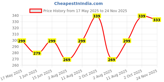 amazon.in BLUE STAR SHARK Men's Lycra Stretchable Regular Fit Stylish Grip Cargo Joggers Track Pant Lower Pyjama blue star shark Price History Graph from 17 May 2025 to 24 Nov 2025