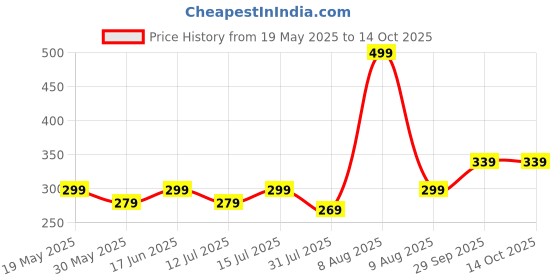 amazon.in BLUE STAR SHARK Men's Lycra Stretchable Regular Fit Stylish Grip Cargo Joggers Track Pant Lower Pyjama blue star shark Price History Graph from 19 May 2025 to 4 Oct 2025