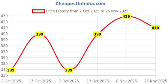 amazon.in BLUE STAR SHARK Men's Lycra Stretchable Regular Fit Stylish Grip Cargo Joggers Track Pant Lower Pyjama blue star shark Price History Graph from 2 Oct 2025 to 25 Nov 2025