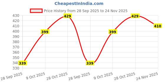 amazon.in blue star shark Men's Lycra Stretchable Regular Fit Stylish Grip Cargo Joggers Track Pant Lower Pyjama blue star shark Price History Graph from 28 Sep 2025 to 24 Nov 2025
