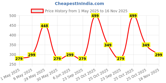 amazon.in blue star shark Men's Premium Lycra Stretchable Cargo Joggers | Regular Fit, Stylish Track Pants with Pockets | Soft Smooth Feel, Logo on Front, Comfortable Everyday Wear blue star shark Price History Graph from 1 May 2025 to 16 Nov 2025