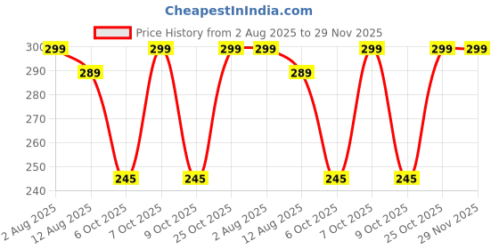 amazon.in blue star shark Men's Regular Fit Polyester Blend Shorts | Casual Shorts | Half Track Paint's | Comfortable Rich Solid Design Shorts with Zip Pocket blue star shark Price History Graph from 2 Aug 2025 to 29 Nov 2025