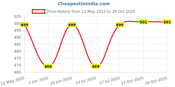 amazon.in BLUE STAR SHARK Plus Sizes DRI-FIT Shorts(M,L,XL,XXL,XXXL,4XL,5XL,6XL)| Short for Gym, Running, Jogging, Yoga, Cycling, Active Sports blue star shark Price History Graph from 12 May 2025 to 29 Oct 2025