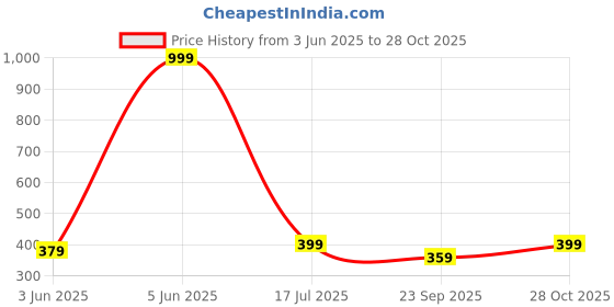 amazon.in BLUE STAR SHARK Round Neck Performance Sweatshirt for Men | Plain Causal Solid Full-Sleeve Cotton Fleece Sweatshirt for Winter | Stylish Branded Casual Wear for Gym Warm Travel blue star shark Price History Graph from 3 Jun 2025 to 28 Oct 2025