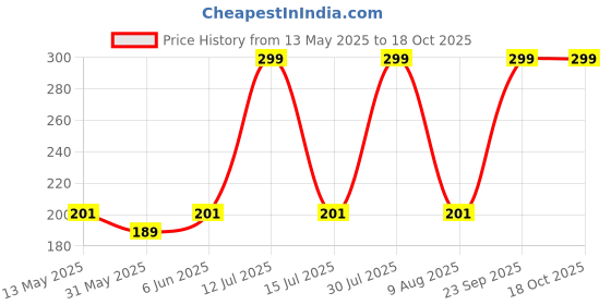 amazon.in blue star shark Women's Athletic Gym Shorts | Stretchable & Relaxed Fit | Running, Jogging & Yoga Workout Shorts with Pockets | Casual Summer Cycling & Sleep Shorts blue star shark Price History Graph from 13 May 2025 to 18 Oct 2025