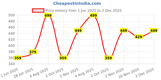 amazon.in blue star shark Women's Woolen Pants | Ankle-Length Winter Pants with Comfort Fit | Bottom Wear for Lounge, Night, & Sleep | Heavyweight Regular Fit Joggers with Side Pockets | Winter Track Pants blue star shark Price History Graph from 1 Jun 2025 to 2 Dec 2025