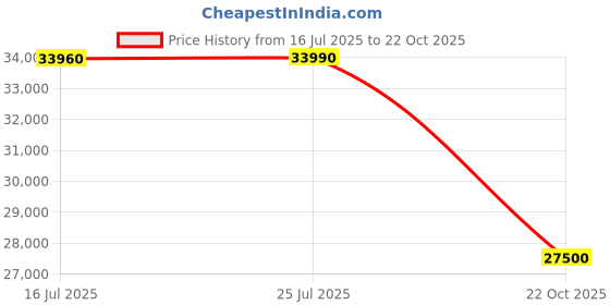 amazon.in BLUE STAR Water Cooler 20 LTR NST Series Price History Graph from 16 Jul 2025 to 22 Oct 2025