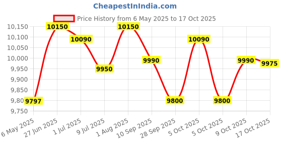 amazon.in Blue Star Water Dispenser with Refrigerator - Black Color,14 Litre Price History Graph from 6 May 2025 to 9 Oct 2025