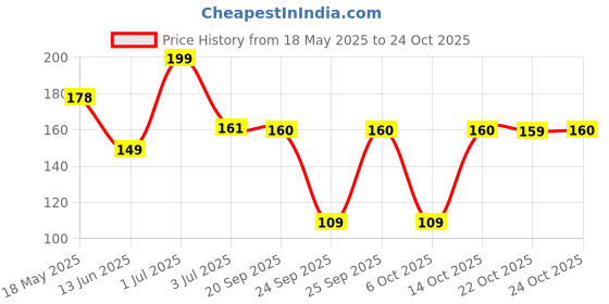 amazon.in ishtyle adda Blue Stone Silver Bracelet For Men | Salman Khan Bracelet | Free size ishtyle adda Price History Graph from 18 May 2025 to 24 Oct 2025