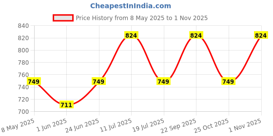 amazon.in peora Blue Stone Studded Cufflinks Set Stylish Accessories for Men & Boys Wedding Business Gift (PX9CL105) peora Price History Graph from 8 May 2025 to 1 Nov 2025