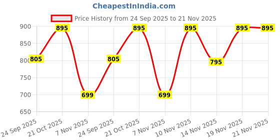 amazon.in Blue Stratos Legendary Eau de Toilette with Free Deodorant – 100ml | Iconic Fougere Fragrance for Men | Long-Lasting Freshness with Citrus, Lavender & Woody Notes blue stratos Price History Graph from 24 Sep 2025 to 20 Nov 2025