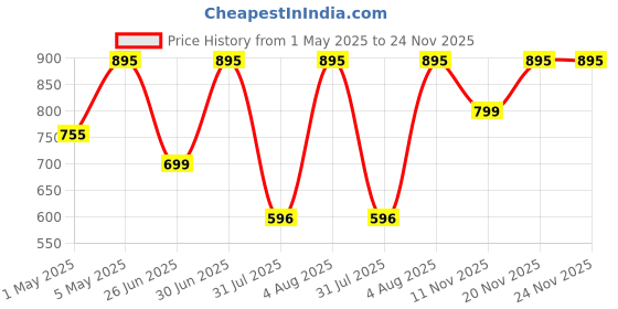 amazon.in Blue Stratos Sport Eau de Toilette with Free Deodorant – 100ml | Fresh & Spicy Masculine Fragrance | Long-Lasting Citrus, Spice & Woody Scent | Eau de Perfume for Men blue stratos Price History Graph from 1 May 2025 to 23 Nov 2025