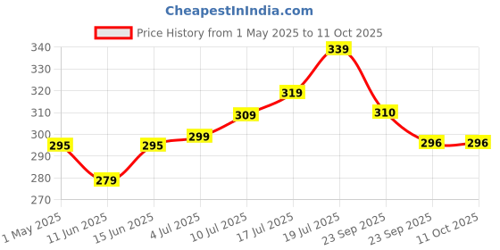 amazon.in Blue Strip 220TC Glace Cotton Elastic Fitted Bedsheets Single Bed with 1 Pillow Cover | Single Bed with All Around Elastic, Size 36 X 72 Inches (Green Line) Price History Graph from 1 May 2025 to 10 Oct 2025