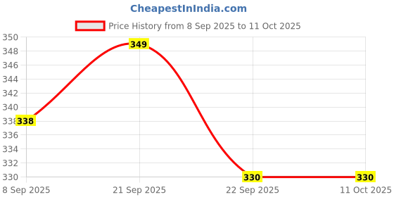 amazon.in Blue Strip 220TC Glace Cotton Elastic Fitted Bedsheets Single Bed with 1 Pillow Cover | Single Bed with All Around Elastic, Size 36 X 72 Inches (Grey Check), Small_Single Price History Graph from 8 Sep 2025 to 11 Oct 2025