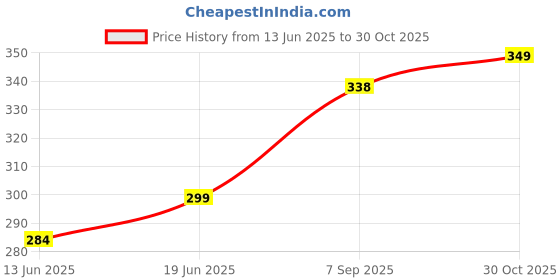 amazon.in Blue Strip 220TC Glace Cotton Super Soft Elastic Fitted Bedsheets Single Bed with 1 Pillow Cover | Single Bedsheet with All Around Elastic(Beige, Single-36x72 Inches) Price History Graph from 13 Jun 2025 to 30 Oct 2025