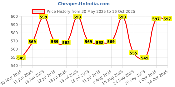 amazon.in BLUE TEA - 3 in 1 Combo | Butterfly Pea Flower - 25g, Hibiscus - 50g, Chamomile - 30g | For Skin Glow & Sleep & Antioxidant Rich | Caffeine Free - Herbal Tea - Flower Based - Non Bitter | Featured In Shark Tank | Reusable Pet | Gift Pack blue tea Price History Graph from 30 May 2025 to 16 Oct 2025