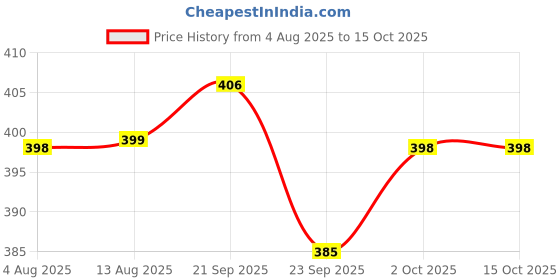 amazon.in BLUE TEA - Chamomile and Lavender Tea - 30g (Each) - Combo Pack | CALMING TEA | Herbal Tea - Flower Based - GMO-Free - Caffeine - Free - Non-Bitter | Featured In Shark Tank | Pet Jar Pack Price History Graph from 4 Aug 2025 to 15 Oct 2025