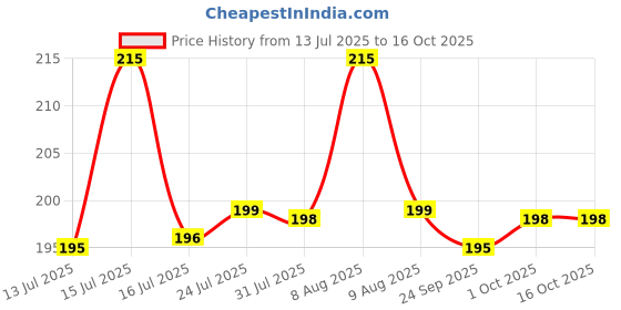 amazon.in BLUE TEA - Chamomile Tea - 30 g - 30+ Cups | SLEEP & RELAXATION | Herbal Tea - Caffeine Free - Flower Based - Non-Bitter - Non-GMO | Featured In Shark Tank | Reusable Pet Jar Price History Graph from 13 Jul 2025 to 16 Oct 2025