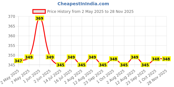 amazon.in BLUE TEA - Hibiscus Flower Tea - 100g - 100+ Cups | SKIN GLOW ENHANCING TEA | Caffeine Free - Flower Based - Tangy Flavor | Featured In Shark Tank | Zipper Pack blue tea Price History Graph from 2 May 2025 to 28 Nov 2025