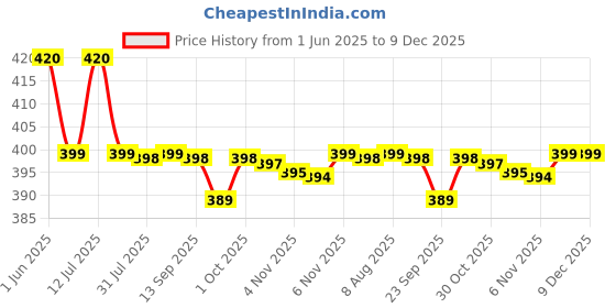 amazon.in BLUE TEA - Slimming Tea - 30 Tea Bags - Plant Based | Get Slimmer Tummy | Weight Management - Caffeine Free - Zero Sugar - Non-Bitter | For Men And Women | Featured In Shark Tank | Ziplock Pack blue tea Price History Graph from 1 Jun 2025 to 9 Dec 2025