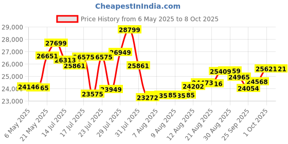 amazon.in Blue Tees Golf Player Go - Compact GPS Speaker, Bluetooth Music & Audible GPS Distances, Auto Course Recognition, IPX7 Waterproof, 40,000+ Preloaded Courses, 16+ Hours Battery, Built-in Magnetic Strip blue tees golf Price History Graph from 6 May 2025 to 8 Oct 2025