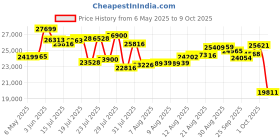 amazon.in Blue Tees Golf Player Go - Compact GPS Speaker, Bluetooth Music & Audible GPS Distances, Auto Course Recognition, IPX7 Waterproof, 40,000+ Preloaded Courses, 16+ Hours Battery, Built-in Magnetic Strip blue tees golf Price History Graph from 6 May 2025 to 9 Oct 2025