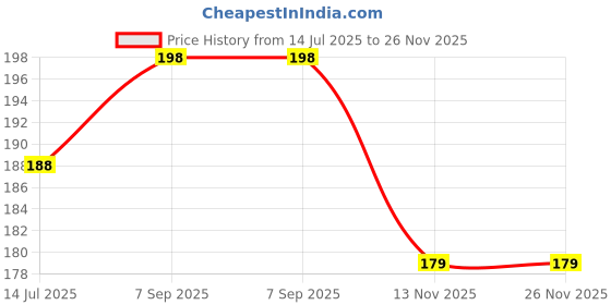 amazon.in Blue Tick Kitchen Timer and Countdown | Loud Ringer | 99 Miniute Setting | Magnetic or Stand | White Price History Graph from 14 Jul 2025 to 26 Nov 2025