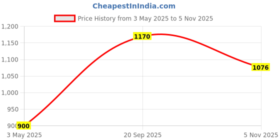 amazon.in Blue Tokai Coffee Roasters 5 IN 1 Explorer Pack | Light To Dark Roast | French Press Grind 375g | 100% Arabica Beans | Specialty Coffee | Freshly Roasted Ground Coffee | 75g Each Price History Graph from 3 May 2025 to 5 Nov 2025
