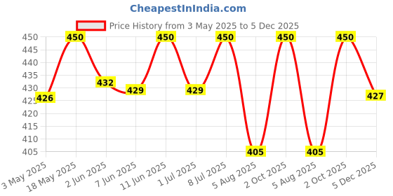 amazon.in Blue Tokai Coffee Roasters Aluminium Capsules Vienna Dark Roast With 100% Speciality Arabica| |10 Pods In Pack|Nespresso Compatible Coffee Pods,55 Gram Price History Graph from 3 May 2025 to 5 Dec 2025