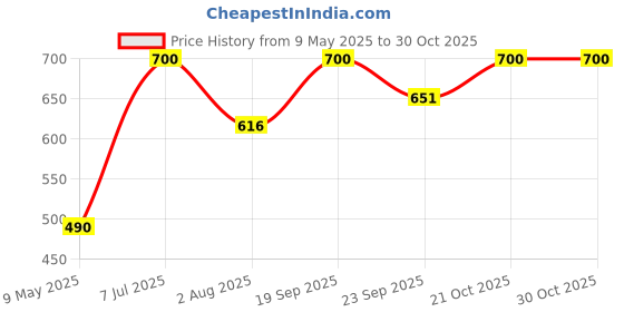 amazon.in Blue Tokai Coffee Roasters Assorted Sampler Pack Of Coffee Blends|Vienna Dark Roast, Attikan Estate & Silver Oak Medium Roasted|French Press Grind|Roasted Ground Coffee (75 Gram Each, Pack Of 3)|BAG Price History Graph from 9 May 2025 to 30 Oct 2025