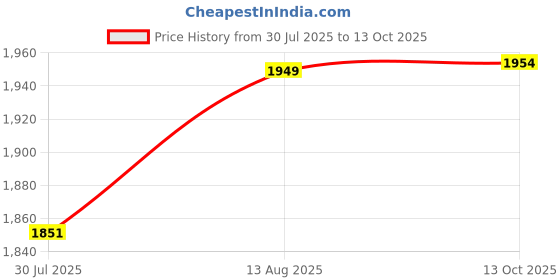 amazon.in Blue Tokai Coffee Roasters Festive Chitrang Gift Hamper | Assorted Hamper for Coffee Lovers | Enamel Mug, Easy Pour & Amond Biscotti Coffee Gift| Premium Coffee Hamper Price History Graph from 30 Jul 2025 to 13 Oct 2025