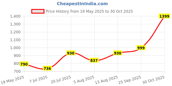 amazon.in Blue Tokai Coffee Roasters Gift Packs | Channi Grind 75g Each | Attikan Estate, Vienna Roast, Silver Oak Blend & French Roast | 100% Arabica Beans | Specialty Coffee | Freshly Roasted Ground Coffee blue tokai coffee roasters Price History Graph from 19 May 2025 to 30 Oct 2025