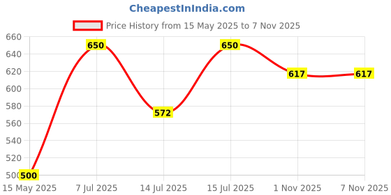 amazon.in Blue Tokai Coffee Roasters Vienna Roast - Dark Roast | Home Espresso Grind 250g | Robust Flavour | 100% Arabica Beans | Specialty Coffee | Freshly Roasted Ground Coffee blue tokai coffee roasters Price History Graph from 15 May 2025 to 1 Nov 2025
