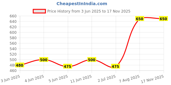 amazon.in Blue Tokai Coffee Roasters Vienna Roast - Dark Roast|Moka Pot Grind 250 G|Rich Taste & Aroma|100% Arabica Beans|Specialty Coffee|Freshly Roasted Ground Coffee,Bag Price History Graph from 3 Jun 2025 to 17 Nov 2025