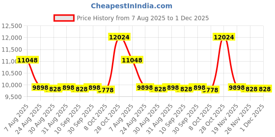 amazon.in Blue Torrent BS 17892 Standard Step Mat for Swimming Pools, 36 x 48 Price History Graph from 7 Aug 2025 to 1 Dec 2025