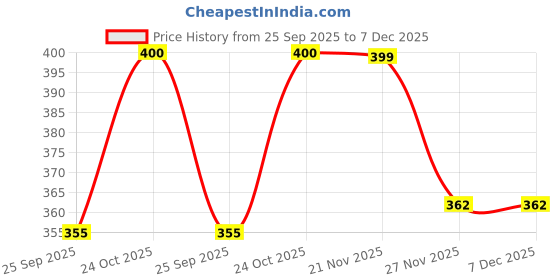 amazon.in blue tree Cute Boy's and Girl's Plush Bag Medium Quality Full Embroidery Designs Mini Travel Backpack Mango (Mango-Dinosaur 1) blue tree Price History Graph from 25 Sep 2025 to 6 Dec 2025