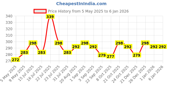 amazon.in blue tree Cute Kids Backpack Toddler Bag Plush Animal Cartoon Mini Travel Bag for Baby Girl Boy 1-6 Years, Ideal for Gifting for Kids Price History Graph from 5 May 2025 to 3 Jan 2026