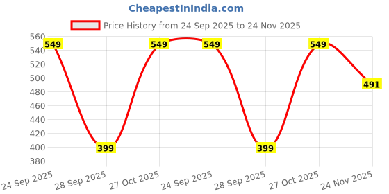 amazon.in Blue Tree Doraemon and Rabbit Cartoon Plush Soft School Bag for Kids (Blue and Pink, 3 to 5 Years,Pack of 2) blue tree Price History Graph from 24 Sep 2025 to 24 Nov 2025